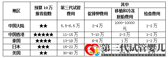 香港第三代试管婴儿费用怎么这么贵真相在这些优势里(图7) 香港第三代试管婴儿费用怎么这么贵真相在这些优势里(图7)