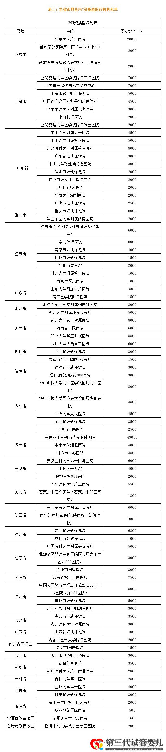 最新全国三代试管婴儿资质医院汇总(附医院名单)(图7) 最新全国三代试管婴儿资质医院汇总(附医院名单)(图7)