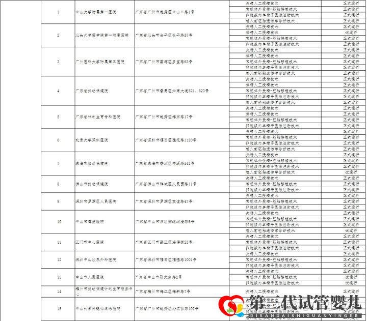 哪家医院可以做三代试管成都只有5家医院有资质(图3) 哪家医院可以做三代试管成都只有5家医院有资质(图3)