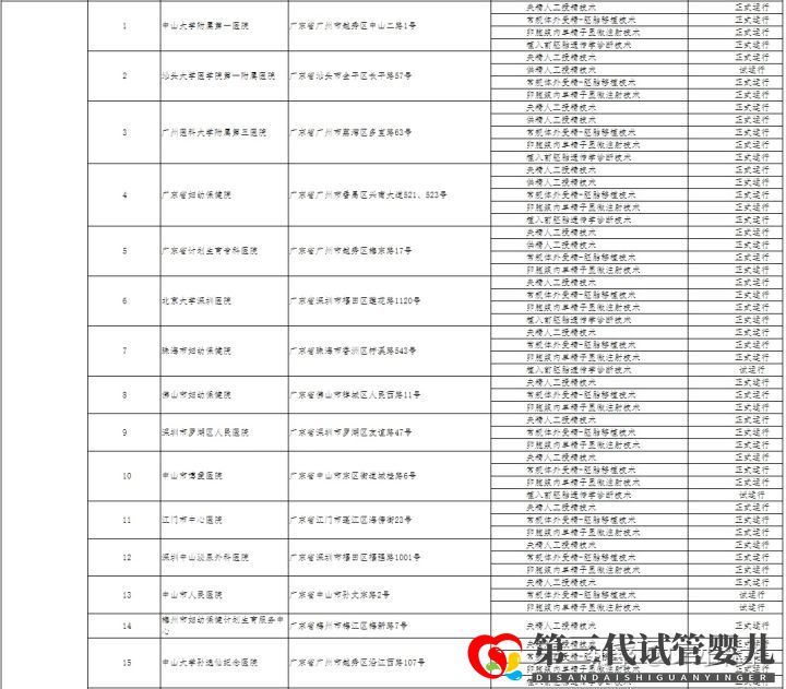 哪家医院可以做三代试管成都只有5家医院有资质(图4) 哪家医院可以做三代试管成都只有5家医院有资质(图4)