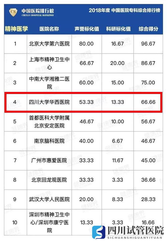 最新中国医院排行榜发布,四川这些医院、专科上榜(图11)